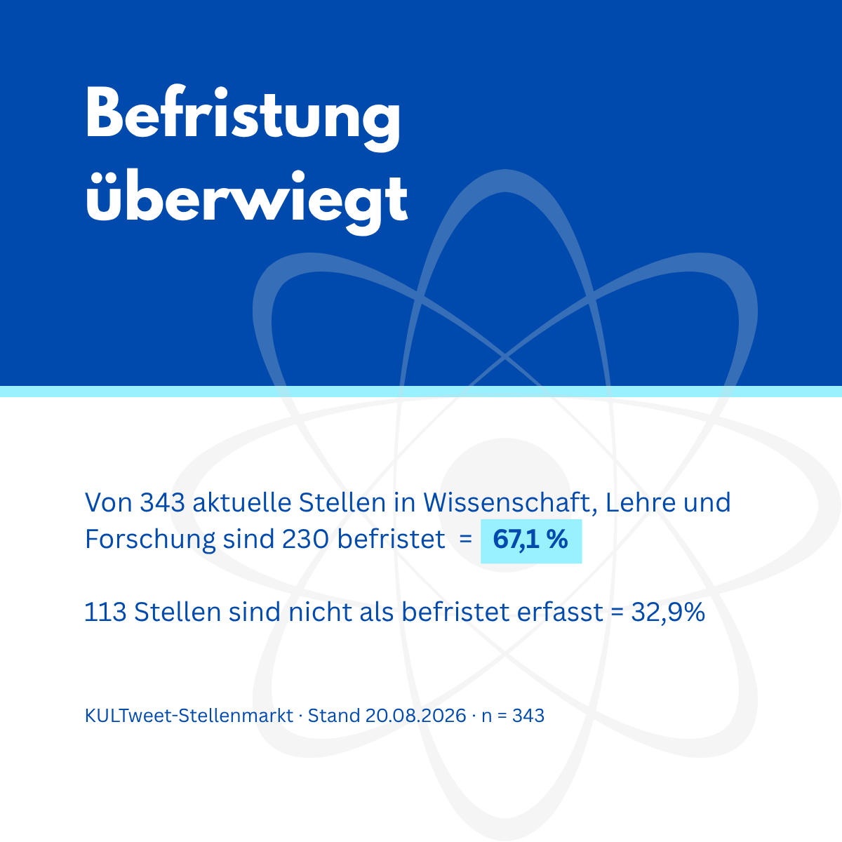 Befristung in der Wissenschaft Ein Blick auf Ausschreibungen im KULTweet-Stellenmarkt für Geistes-, Kultur- und Sozialwissenschaftler*innen